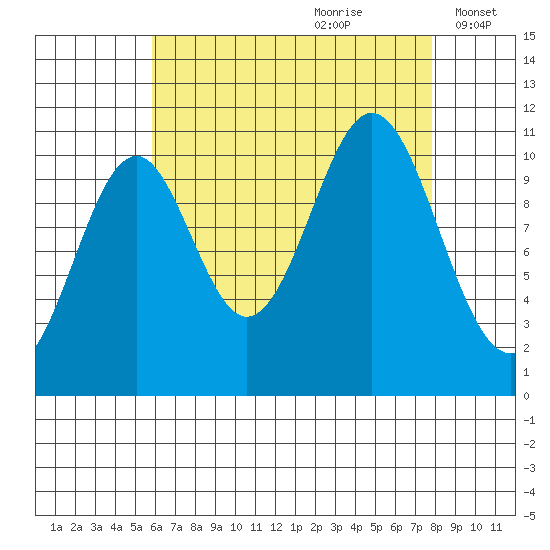 Copper Harbor tide chart for Friday, August 29, 2025
