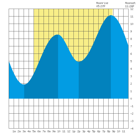 Copper Harbor tide chart for Sunday, August 3, 2025