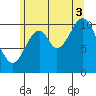 Copper Harbor tide chart for Sunday, August 3, 2025