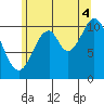 Copper Harbor tide chart for Monday, August 4, 2025