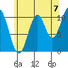 Copper Harbor tide chart for Thursday, August 7, 2025