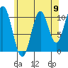 Copper Harbor tide chart for Saturday, August 9, 2025
