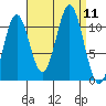 Copper Harbor tide chart for Thursday, September 11, 2025