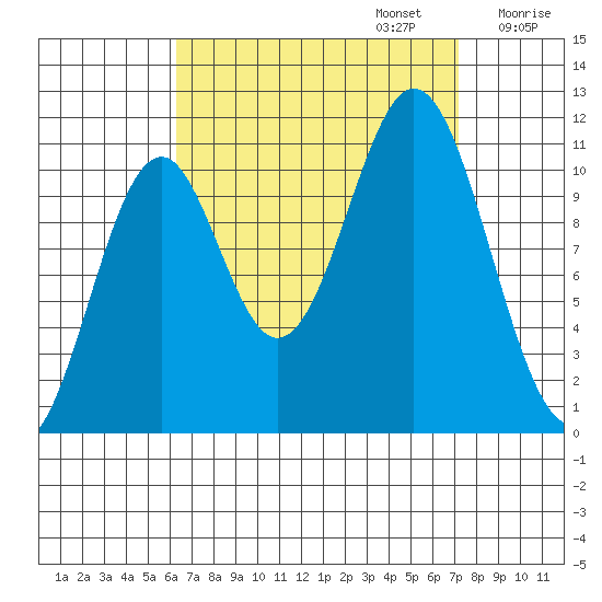Copper Harbor tide chart for Saturday, September 13, 2025