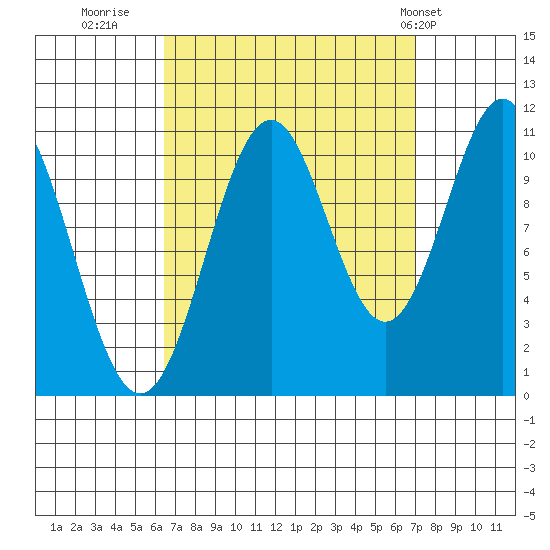 Copper Harbor tide chart for Thursday, September 18, 2025