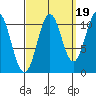 Copper Harbor tide chart for Friday, September 19, 2025