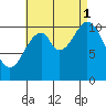 Copper Harbor tide chart for Monday, September 1, 2025