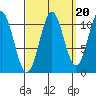 Copper Harbor tide chart for Saturday, September 20, 2025