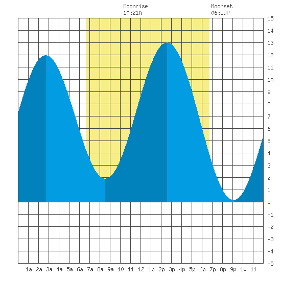 Copper Harbor tide chart for Wednesday, September 24, 2025