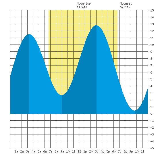 Copper Harbor tide chart for Thursday, September 25, 2025