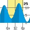 Copper Harbor tide chart for Thursday, September 25, 2025