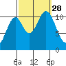 Copper Harbor tide chart for Sunday, September 28, 2025