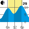 Copper Harbor tide chart for Monday, September 29, 2025