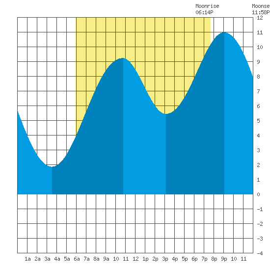 Copper Harbor tide chart for Tuesday, September 2, 2025