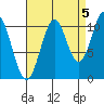 Copper Harbor tide chart for Friday, September 5, 2025