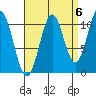 Copper Harbor tide chart for Saturday, September 6, 2025