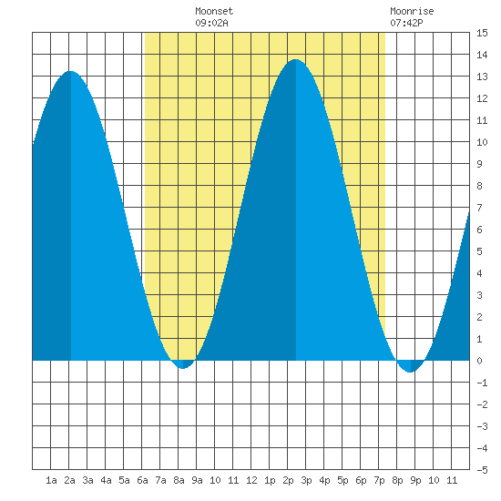Copper Harbor tide chart for Tuesday, September 9, 2025