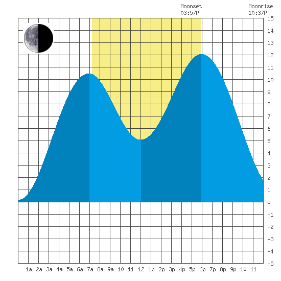 Copper Harbor tide chart for Monday, October 13, 2025