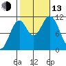 Copper Harbor tide chart for Monday, October 13, 2025