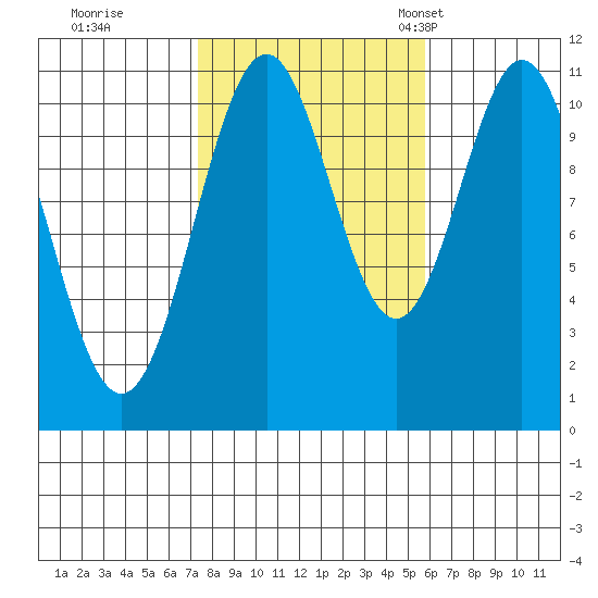 Copper Harbor tide chart for Thursday, October 16, 2025