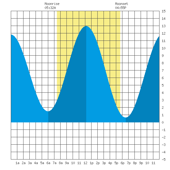 Copper Harbor tide chart for Sunday, October 19, 2025