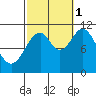 Copper Harbor tide chart for Wednesday, October 1, 2025