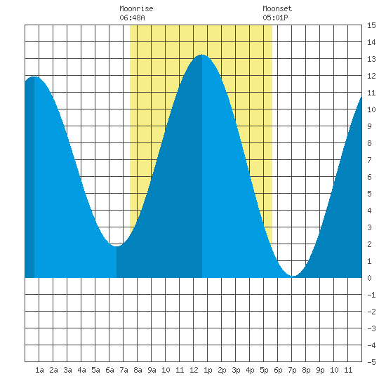 Copper Harbor tide chart for Monday, October 20, 2025