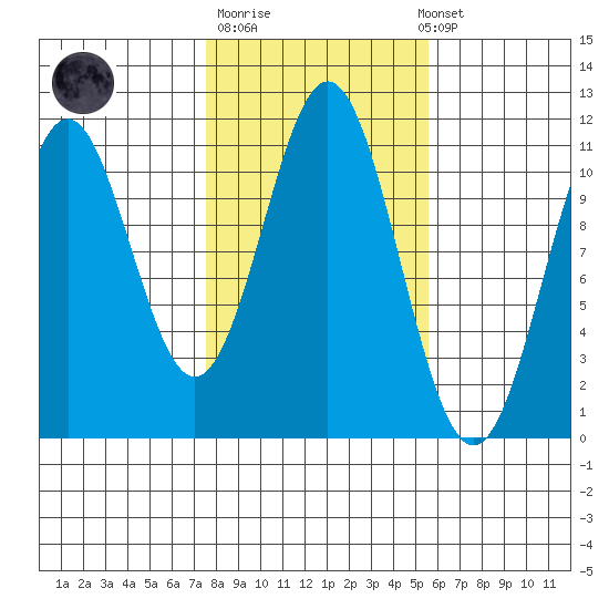 Copper Harbor tide chart for Tuesday, October 21, 2025