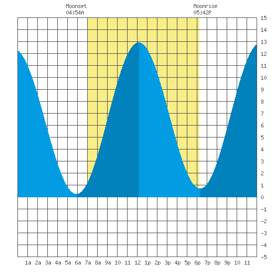 Copper Harbor tide chart for Sunday, October 5, 2025
