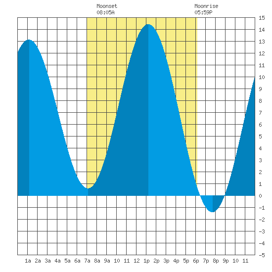 Copper Harbor tide chart for Tuesday, October 7, 2025