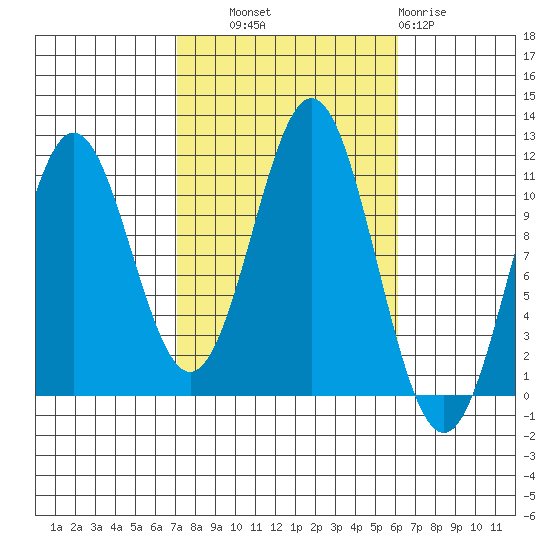 Copper Harbor tide chart for Wednesday, October 8, 2025