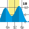 Copper Harbor tide chart for Monday, November 10, 2025
