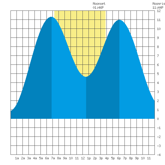 Copper Harbor tide chart for Wednesday, November 12, 2025