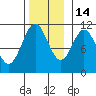 Copper Harbor tide chart for Friday, November 14, 2025
