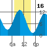 Copper Harbor tide chart for Sunday, November 16, 2025