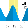 Copper Harbor tide chart for Tuesday, November 18, 2025