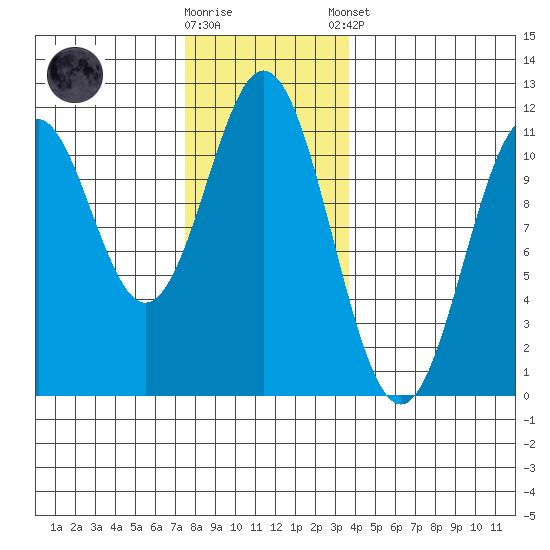 Copper Harbor tide chart for Wednesday, November 19, 2025