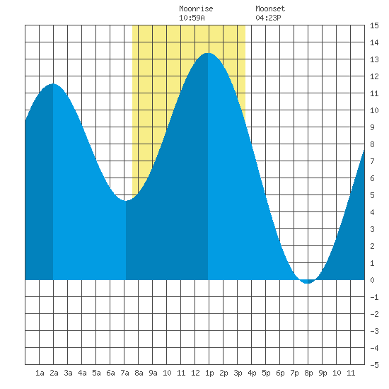 Copper Harbor tide chart for Saturday, November 22, 2025
