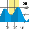 Copper Harbor tide chart for Tuesday, November 25, 2025