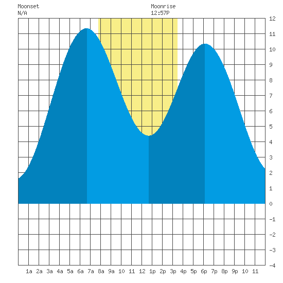 Copper Harbor tide chart for Friday, November 28, 2025