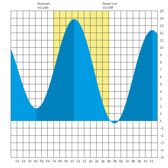 Copper Harbor tide chart for Monday, November 3, 2025