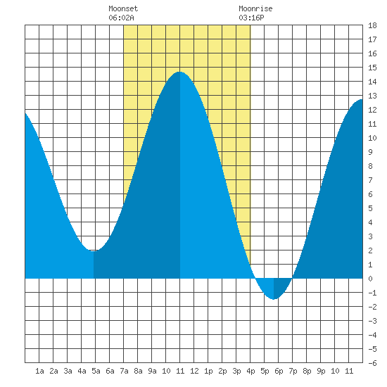 Copper Harbor tide chart for Tuesday, November 4, 2025
