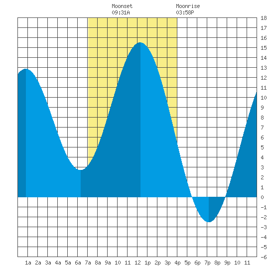 Copper Harbor tide chart for Thursday, November 6, 2025