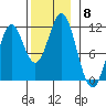 Copper Harbor tide chart for Saturday, November 8, 2025