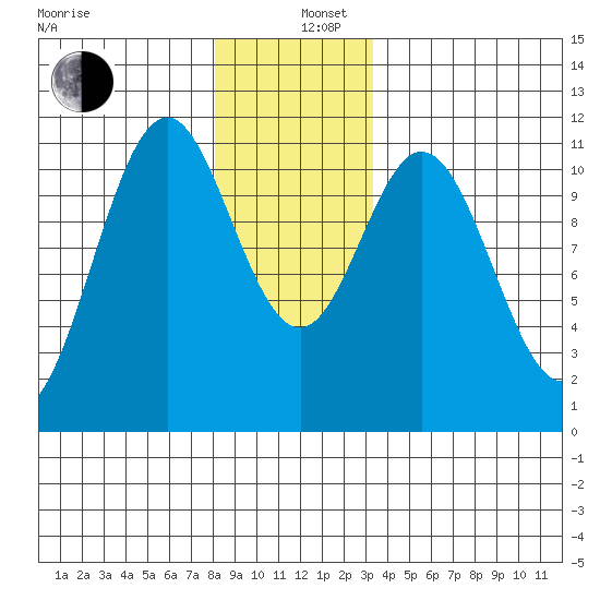 Copper Harbor tide chart for Thursday, December 11, 2025