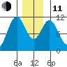 Copper Harbor tide chart for Thursday, December 11, 2025