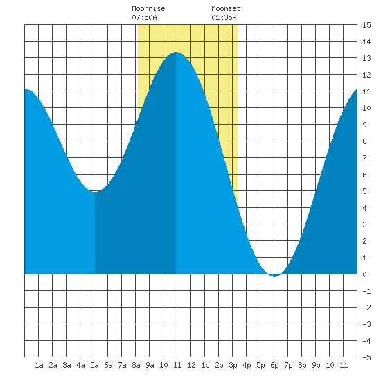 Copper Harbor tide chart for Thursday, December 18, 2025