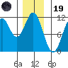 Copper Harbor tide chart for Friday, December 19, 2025