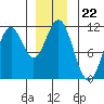 Copper Harbor tide chart for Monday, December 22, 2025