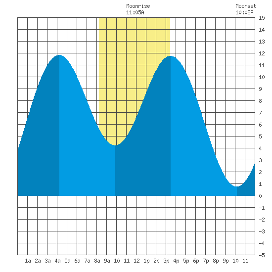 Copper Harbor tide chart for Thursday, December 25, 2025